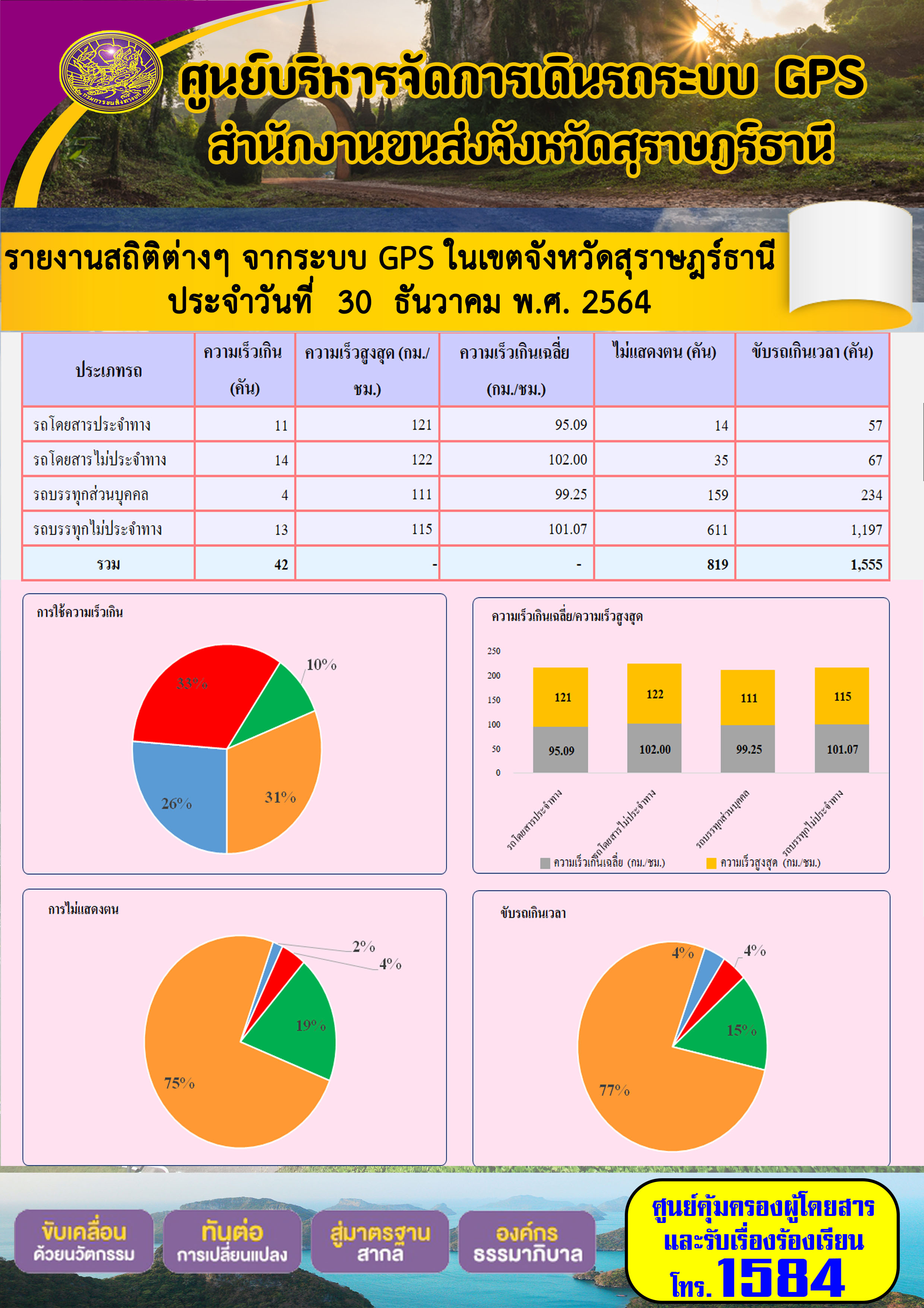 รายงานสถิติต่างๆจากระบบ GPS ในเขตจังหวัดสุราษฎร์ธานี วันที่ 30 ธันวาคม 2564